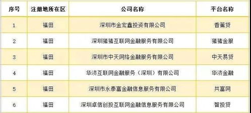 深圳新增6家网贷机构自愿退出 另增6家失联平台